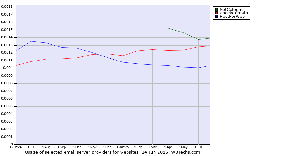 Historical trends in the usage of NetCologne vs. Checkdomain vs. HostForWeb