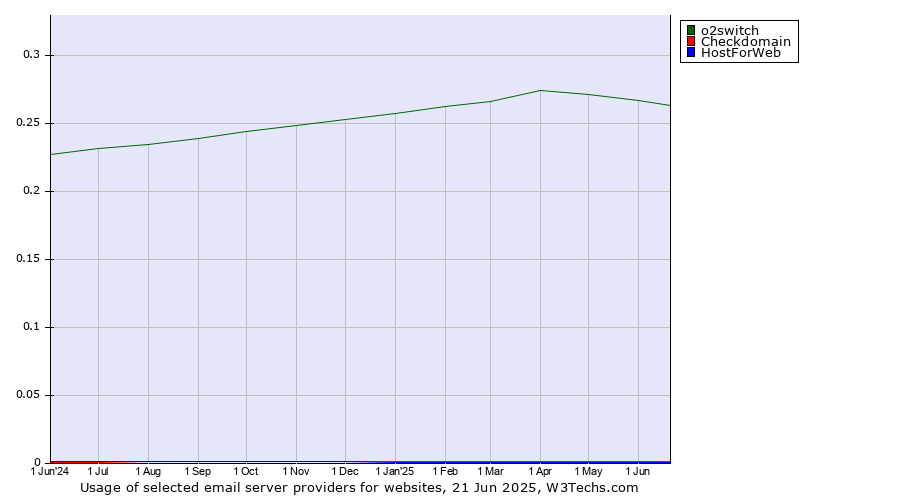 Historical trends in the usage of o2switch vs. Checkdomain vs. HostForWeb