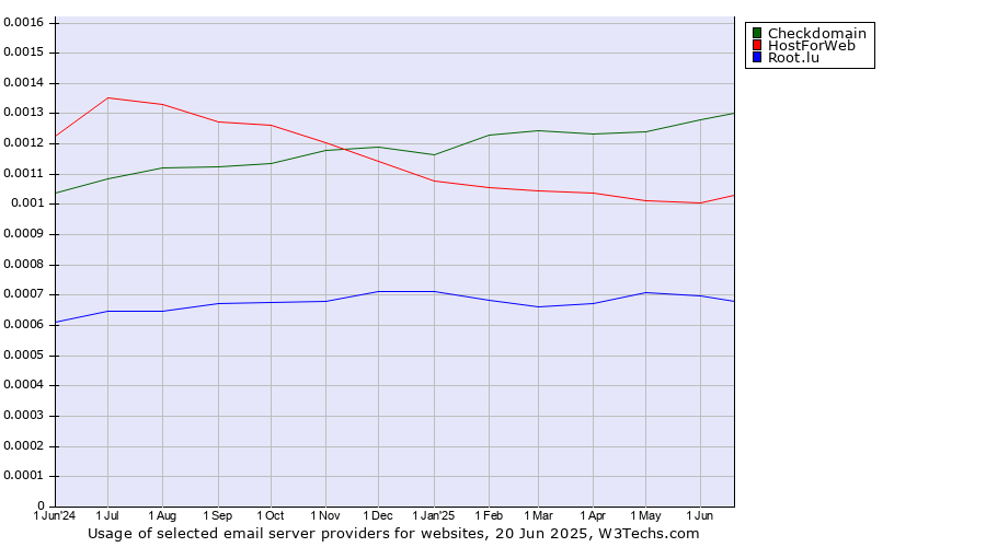 Historical trends in the usage of Checkdomain vs. HostForWeb vs. Root.lu