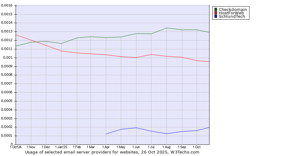 Historical trends in the usage of Checkdomain vs. HostForWeb vs. SchlundTech