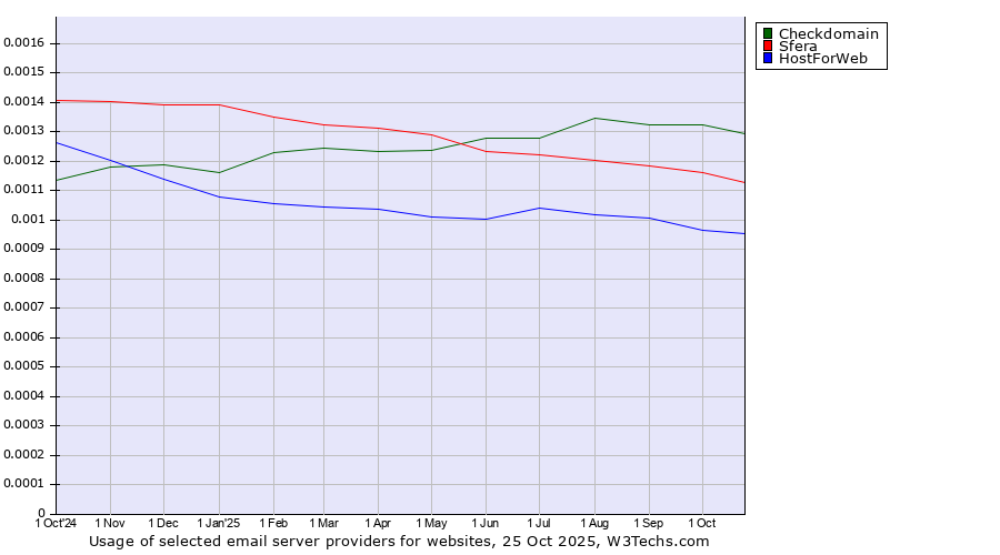 Historical trends in the usage of Checkdomain vs. Sfera vs. HostForWeb