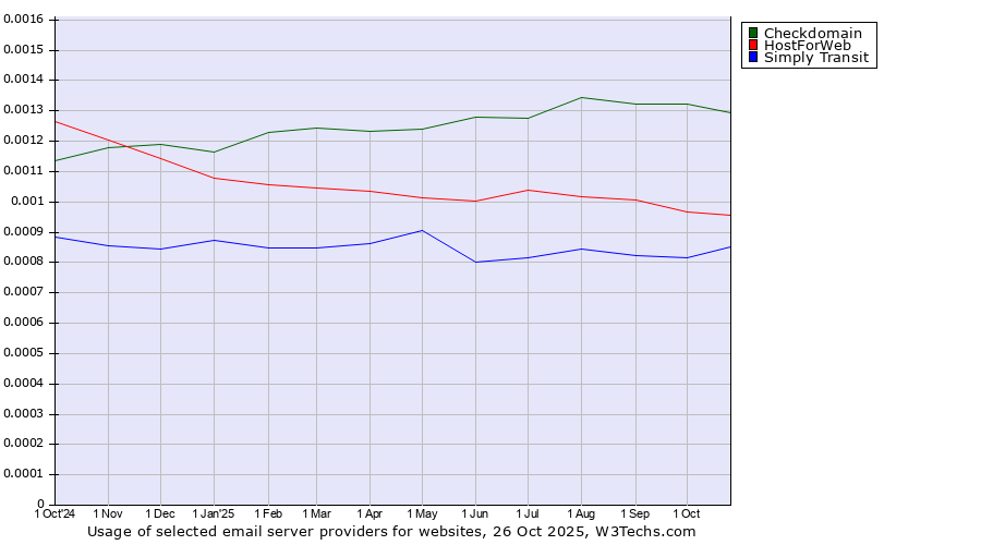 Historical trends in the usage of Checkdomain vs. HostForWeb vs. Simply Transit