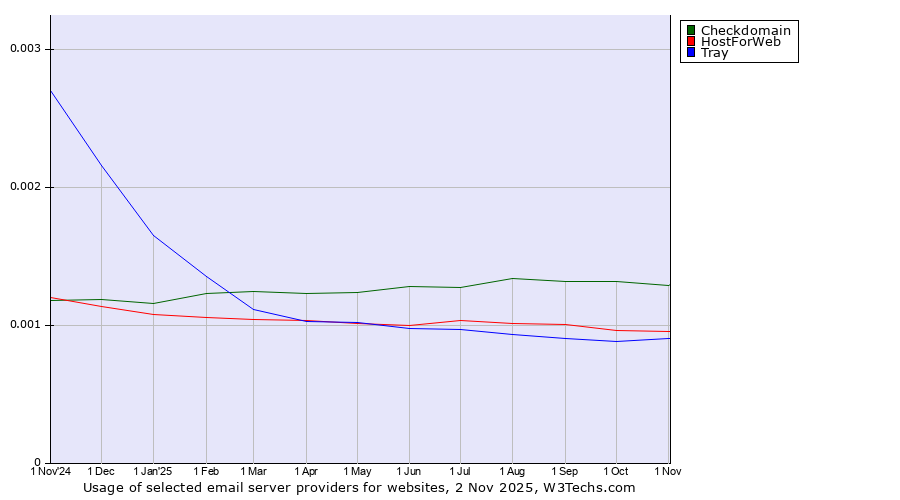 Historical trends in the usage of Checkdomain vs. HostForWeb vs. Tray