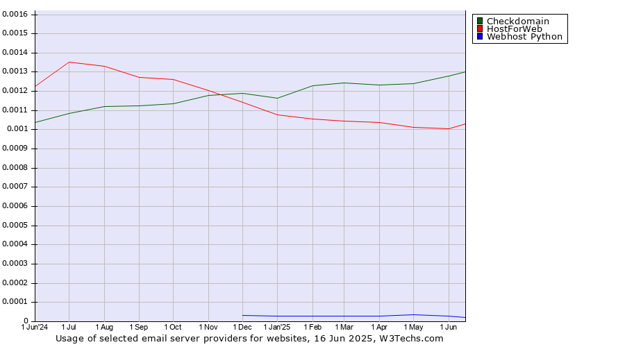 Historical trends in the usage of Checkdomain vs. HostForWeb vs. Webhost Python