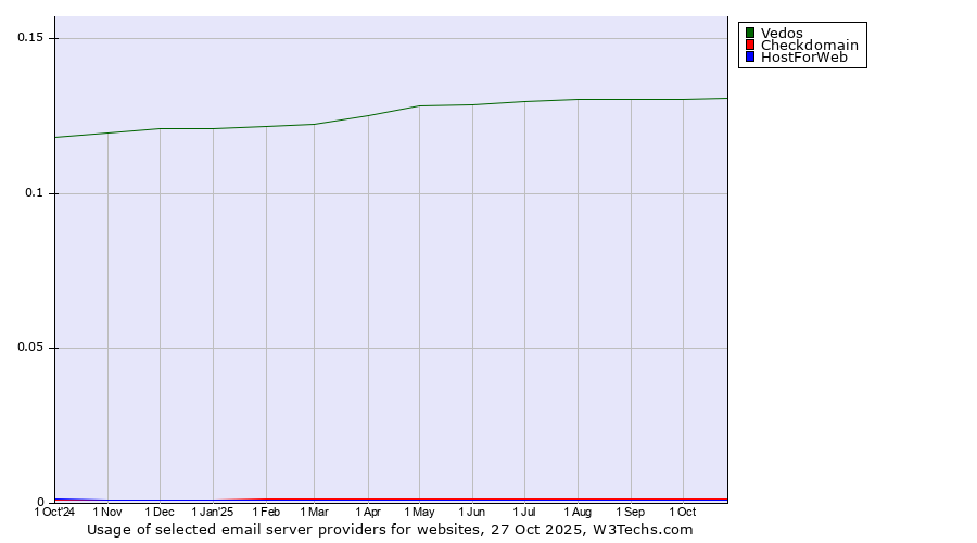 Historical trends in the usage of Vedos vs. Checkdomain vs. HostForWeb
