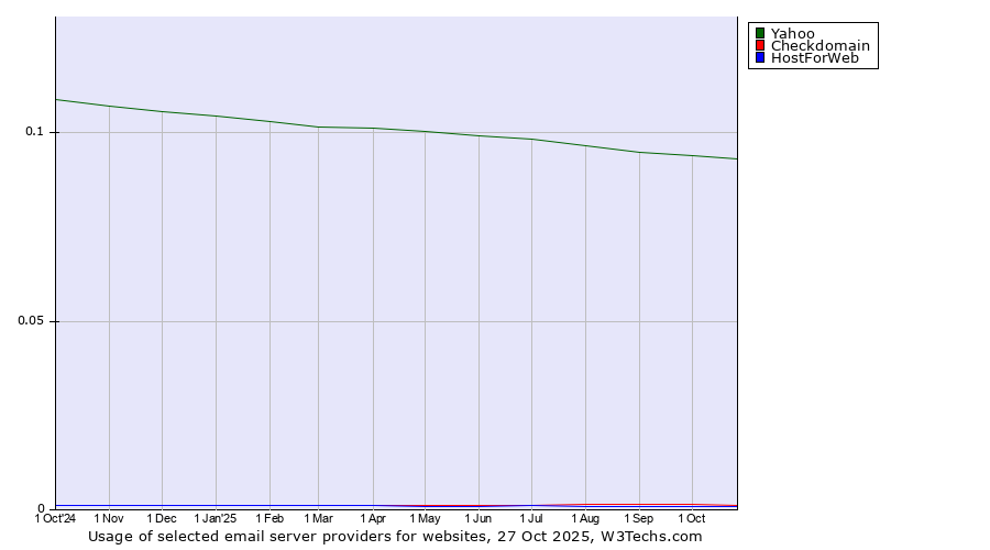 Historical trends in the usage of Yahoo vs. Checkdomain vs. HostForWeb