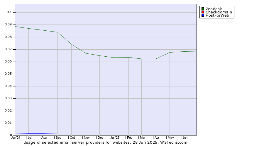 Historical trends in the usage of Zendesk vs. Checkdomain vs. HostForWeb