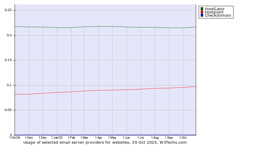 Historical trends in the usage of HostGator vs. Hostpoint vs. Checkdomain