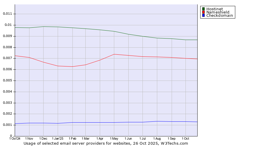 Historical trends in the usage of Hostinet vs. Nameshield vs. Checkdomain