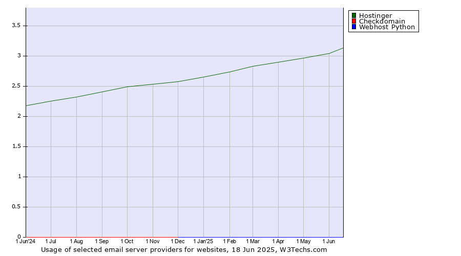 Historical trends in the usage of Hostinger vs. Checkdomain vs. Webhost Python