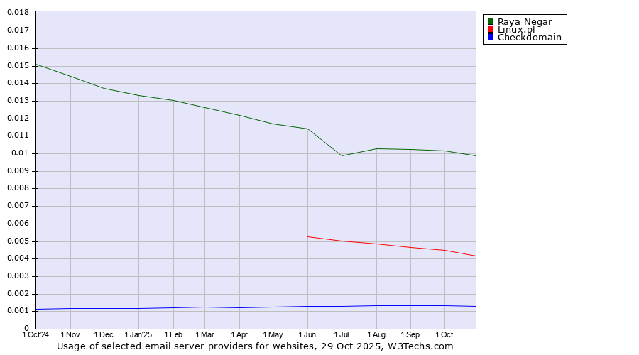 Historical trends in the usage of Raya Negar vs. Linux.pl vs. Checkdomain