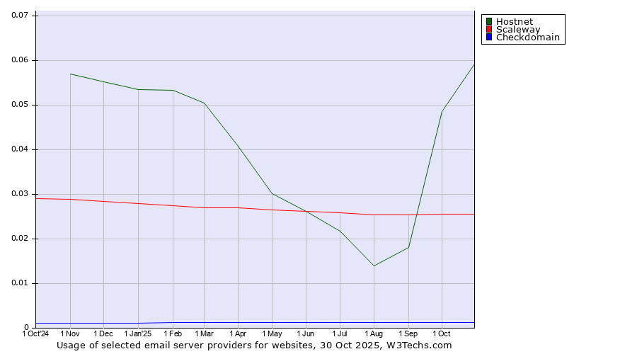 Historical trends in the usage of Hostnet vs. Scaleway vs. Checkdomain
