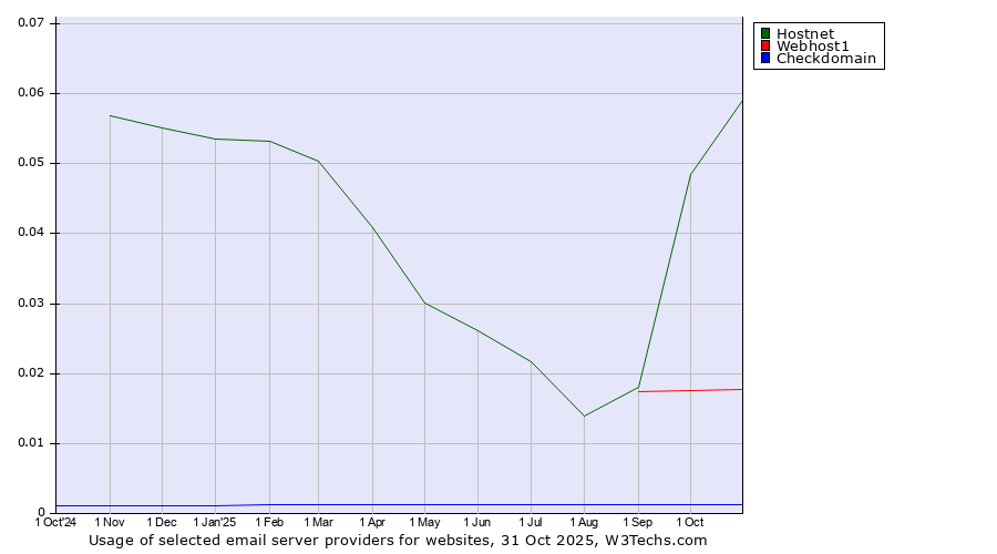 Historical trends in the usage of Hostnet vs. Webhost1 vs. Checkdomain