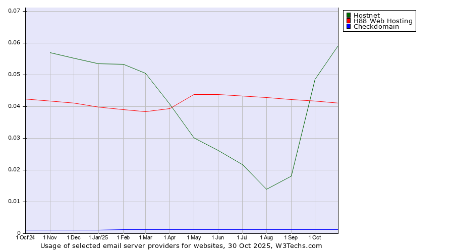 Historical trends in the usage of Hostnet vs. H88 Web Hosting vs. Checkdomain