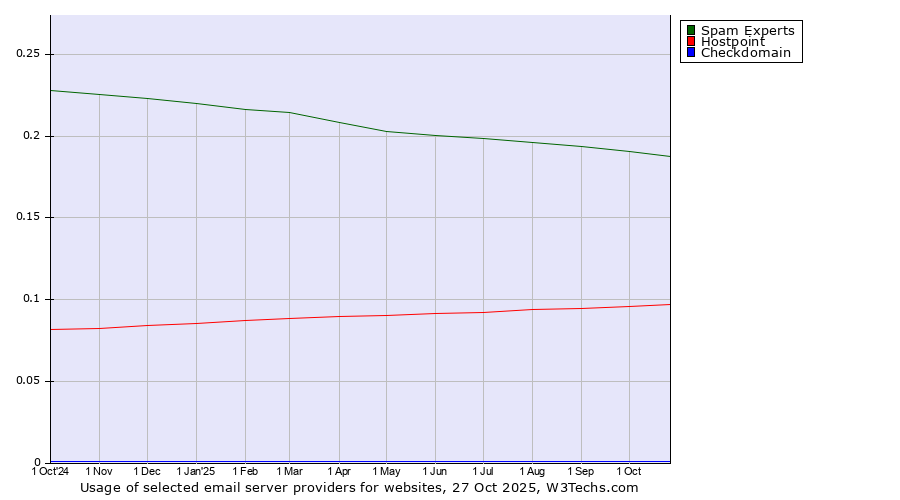Historical trends in the usage of Spam Experts vs. Hostpoint vs. Checkdomain