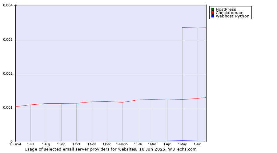 Historical trends in the usage of HostPress vs. Checkdomain vs. Webhost Python