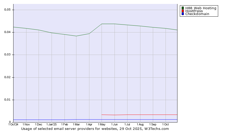 Historical trends in the usage of H88 Web Hosting vs. HostPress vs. Checkdomain