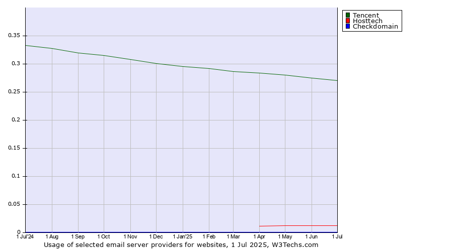 Historical trends in the usage of Tencent vs. Hosttech vs. Checkdomain