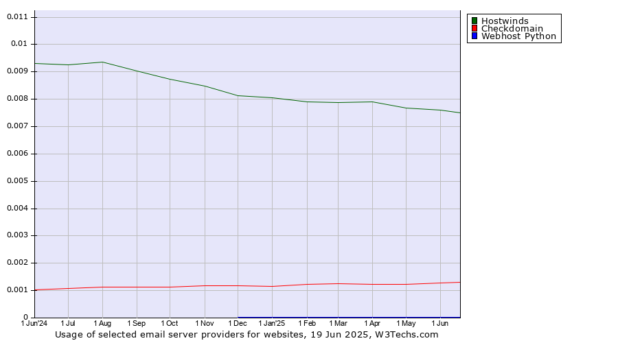 Historical trends in the usage of Hostwinds vs. Checkdomain vs. Webhost Python