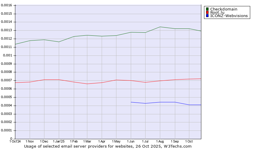 Historical trends in the usage of Checkdomain vs. Root.lu vs. ICONZ-Webvisions