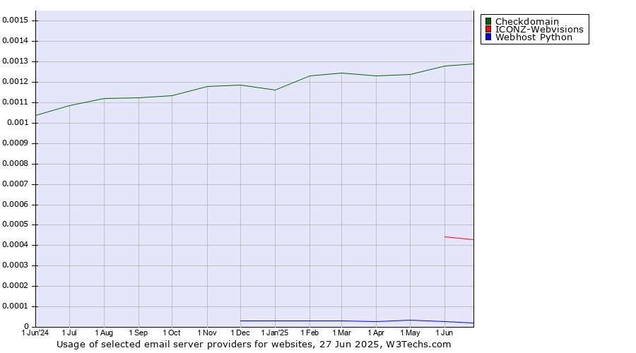 Historical trends in the usage of Checkdomain vs. ICONZ-Webvisions vs. Webhost Python