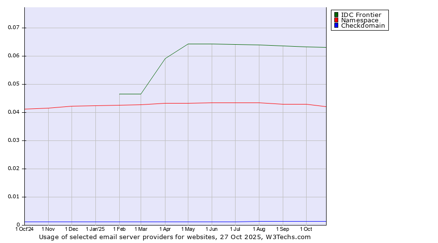 Historical trends in the usage of IDC Frontier vs. Namespace vs. Checkdomain