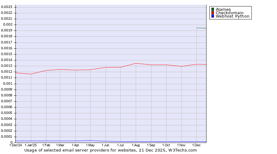 Historical trends in the usage of iNames vs. Checkdomain vs. Webhost Python