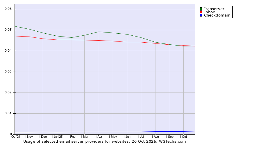 Historical trends in the usage of Iranserver vs. Inbox vs. Checkdomain