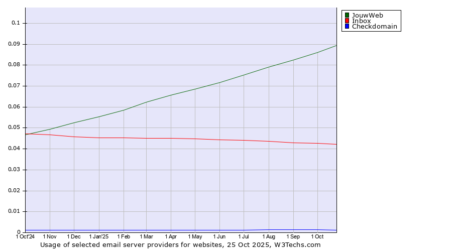 Historical trends in the usage of JouwWeb vs. Inbox vs. Checkdomain