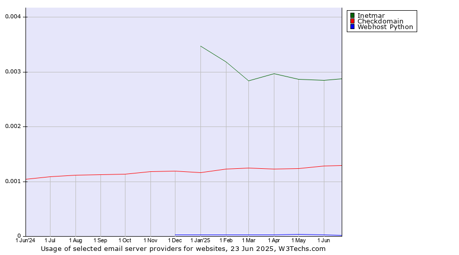Historical trends in the usage of Inetmar vs. Checkdomain vs. Webhost Python