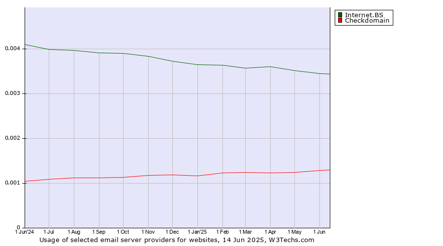 Historical trends in the usage of Internet.BS vs. Checkdomain