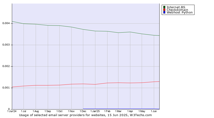 Historical trends in the usage of Internet.BS vs. Checkdomain vs. Webhost Python