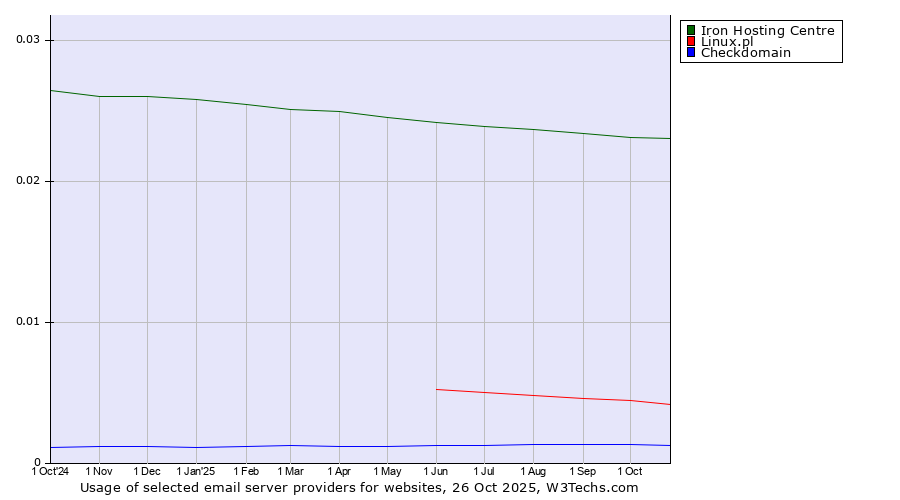 Historical trends in the usage of Iron Hosting Centre vs. Linux.pl vs. Checkdomain