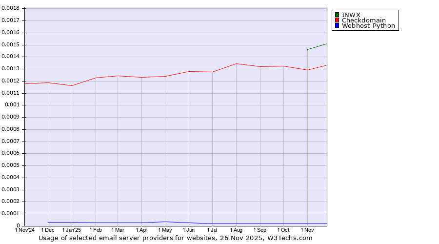 Historical trends in the usage of INWX vs. Checkdomain vs. Webhost Python