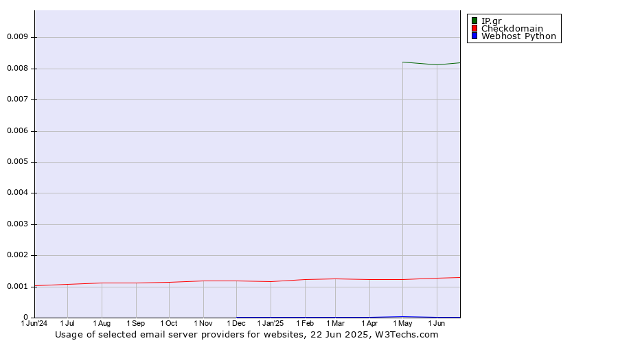 Historical trends in the usage of IP.gr vs. Checkdomain vs. Webhost Python