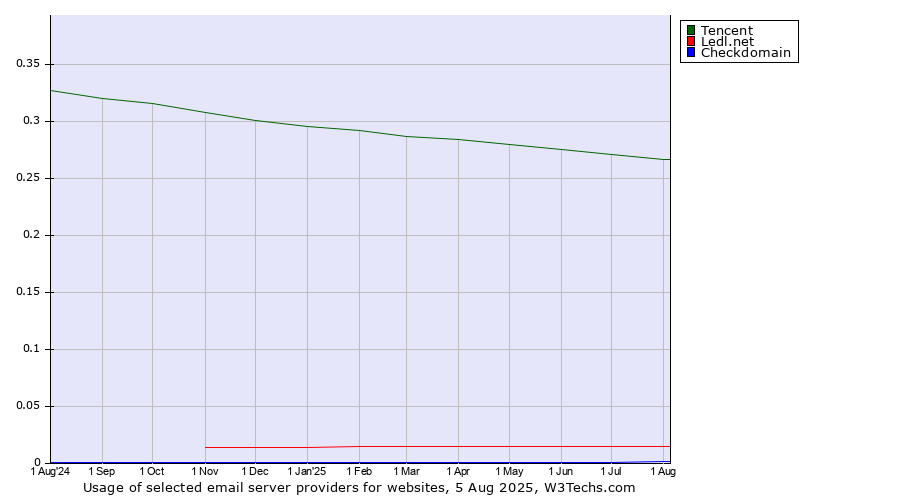 Historical trends in the usage of Tencent vs. Ledl.net vs. Checkdomain