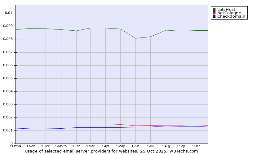 Historical trends in the usage of LetsHost vs. NetCologne vs. Checkdomain