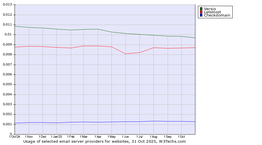 Historical trends in the usage of Versio vs. LetsHost vs. Checkdomain