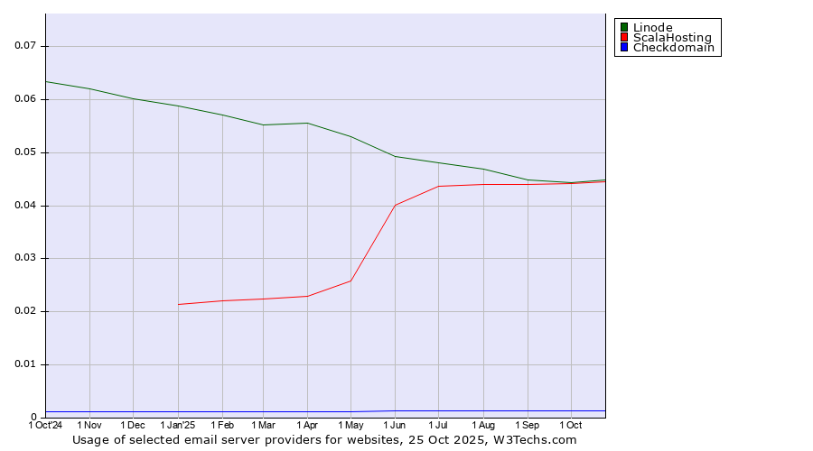 Historical trends in the usage of Linode vs. ScalaHosting vs. Checkdomain