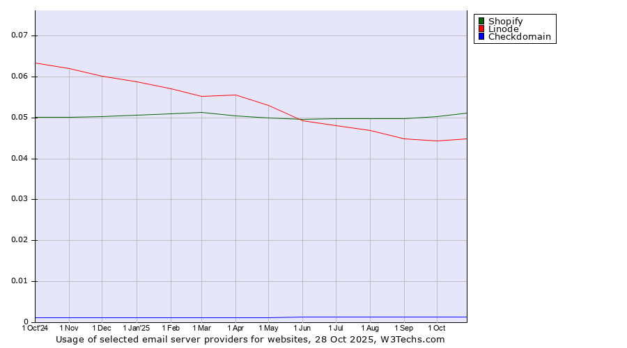 Historical trends in the usage of Shopify vs. Linode vs. Checkdomain