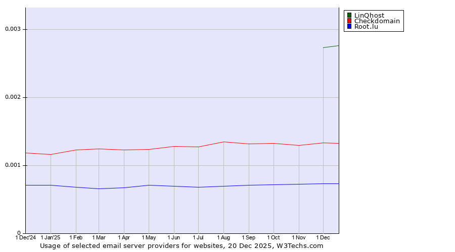 Historical trends in the usage of LinQhost vs. Checkdomain vs. Root.lu