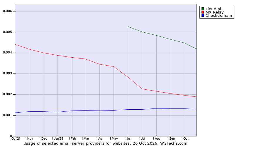 Historical trends in the usage of Linux.pl vs. MX-Relay vs. Checkdomain