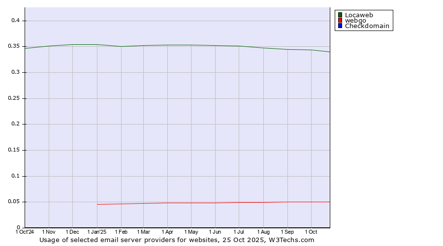 Historical trends in the usage of Locaweb vs. webgo vs. Checkdomain