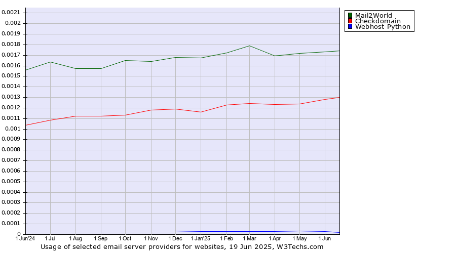 Historical trends in the usage of Mail2World vs. Checkdomain vs. Webhost Python
