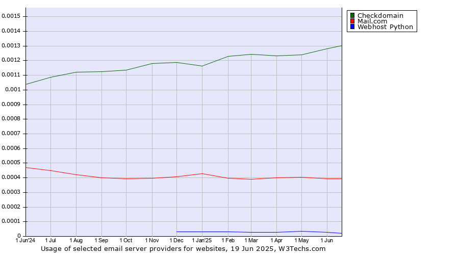 Historical trends in the usage of Checkdomain vs. Mail.com vs. Webhost Python