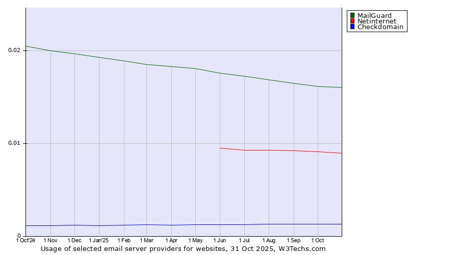 Historical trends in the usage of MailGuard vs. Netinternet vs. Checkdomain