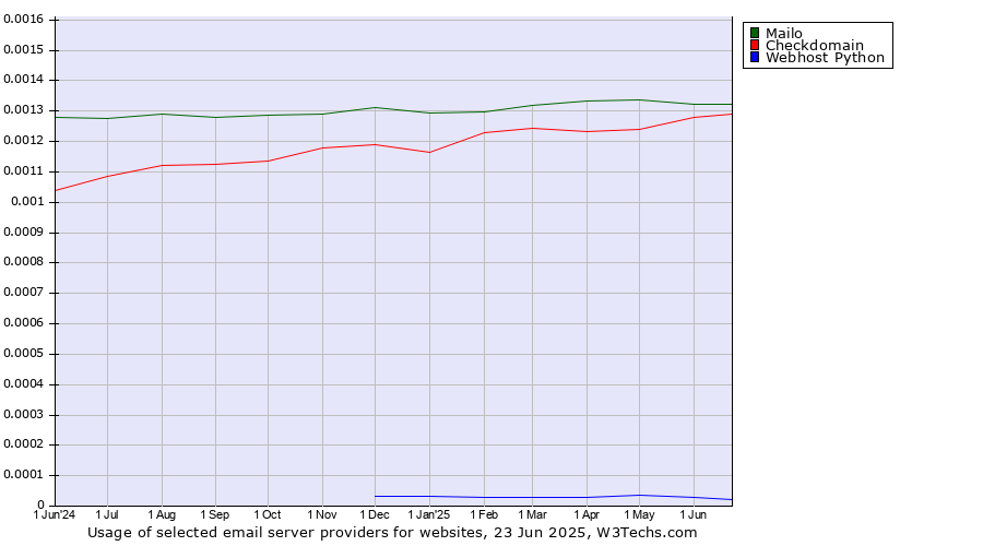 Historical trends in the usage of Mailo vs. Checkdomain vs. Webhost Python