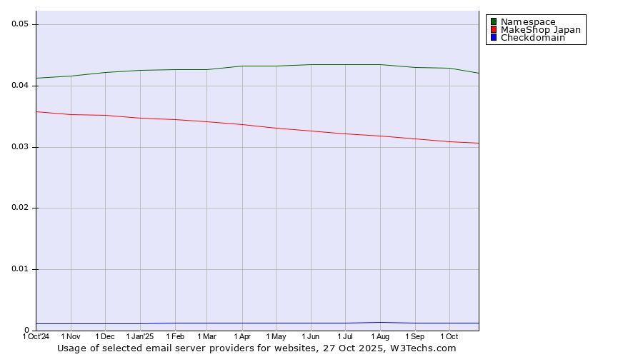 Historical trends in the usage of Namespace vs. MakeShop Japan vs. Checkdomain