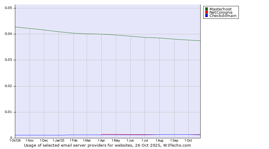 Historical trends in the usage of Masterhost vs. NetCologne vs. Checkdomain