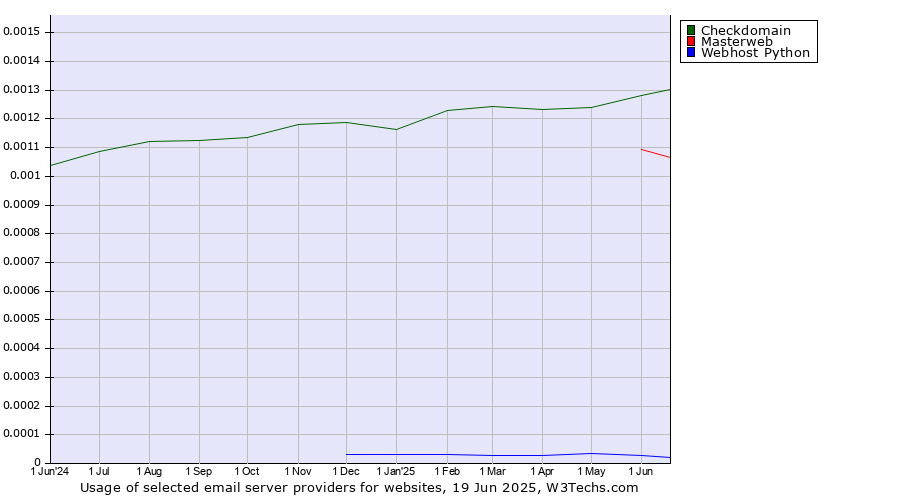 Historical trends in the usage of Checkdomain vs. Masterweb vs. Webhost Python